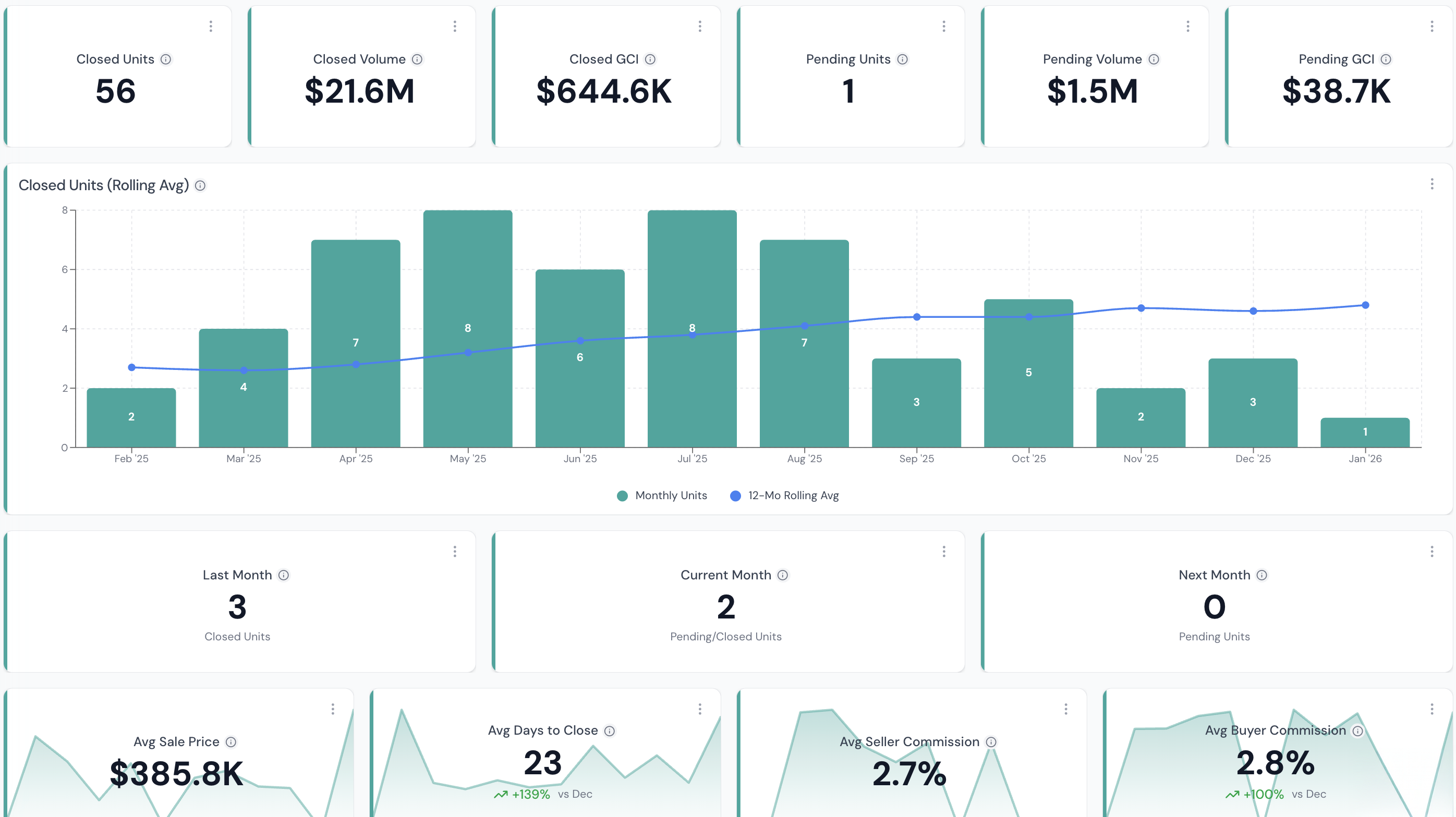 Production Leaderboards